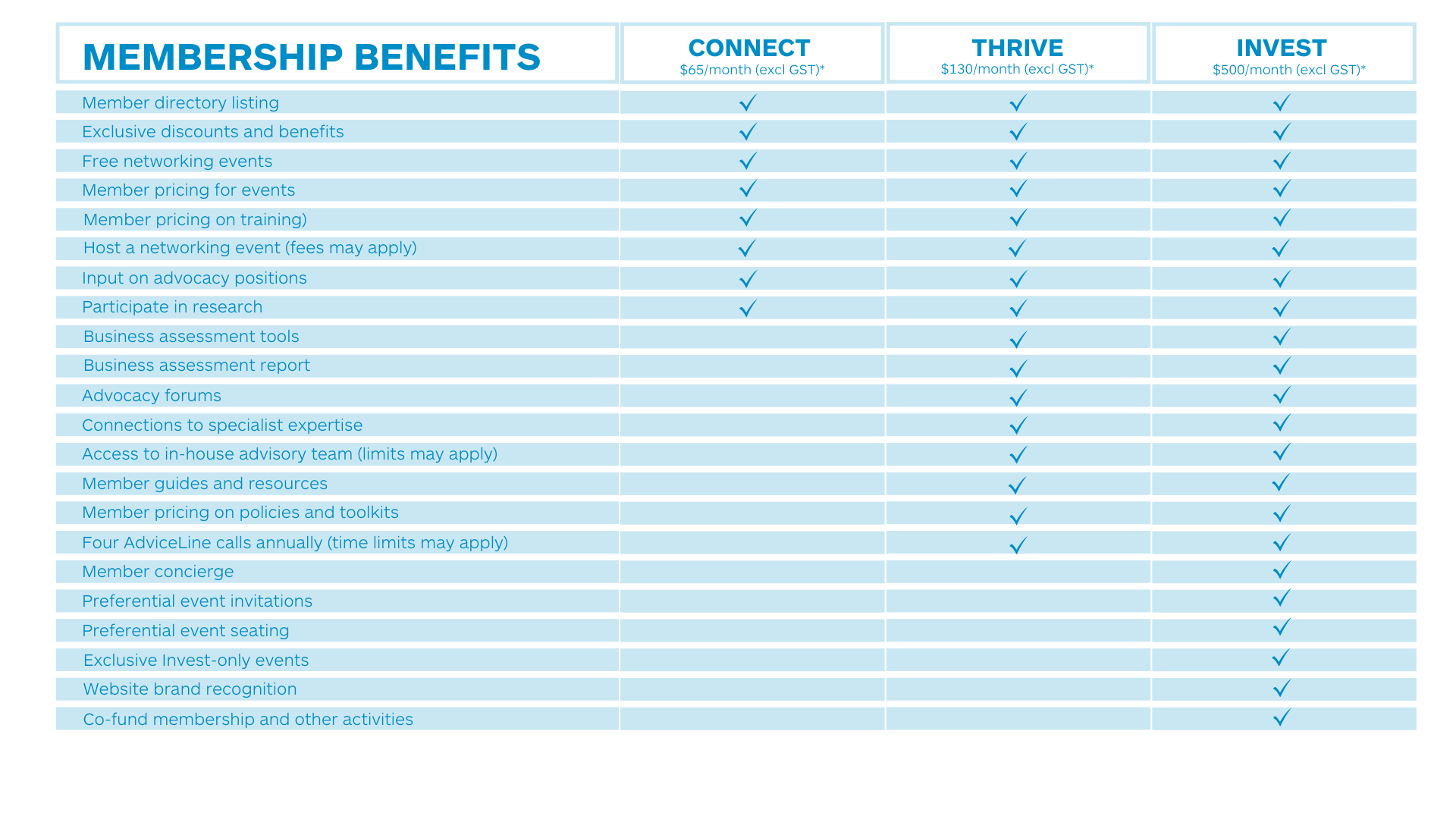 Compare our levels of membership to determine which level is right for your business.